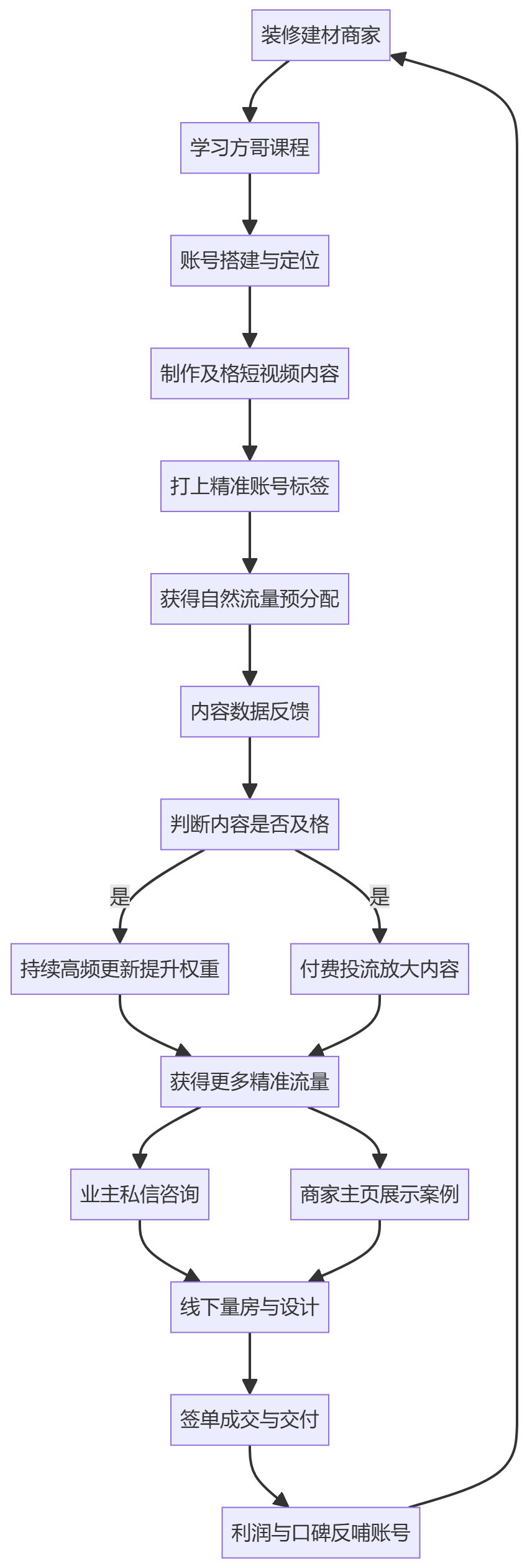 核心商业逻辑拆解